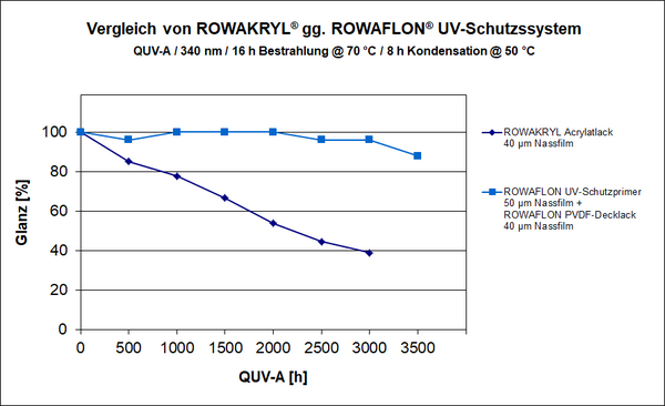 rowakryl rowaflon uv-schutz vergleich textiles bauen